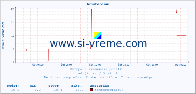 POVPREČJE :: Amsterdam :: temperatura | vlaga | hitrost vetra | sunki vetra | tlak | padavine | sneg :: zadnji dan / 5 minut.