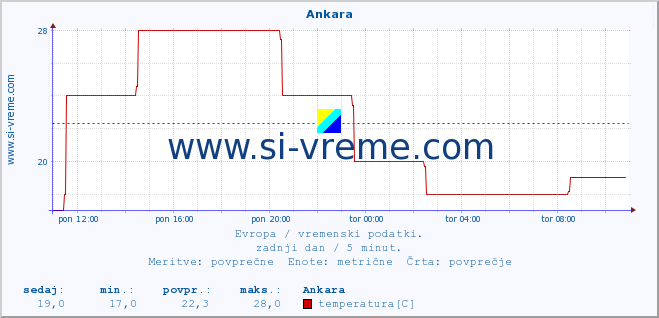 POVPREČJE :: Ankara :: temperatura | vlaga | hitrost vetra | sunki vetra | tlak | padavine | sneg :: zadnji dan / 5 minut.