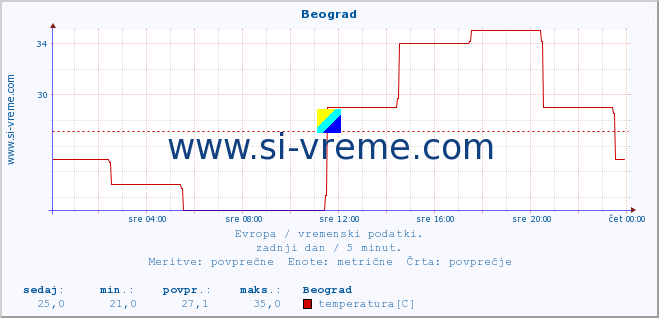 POVPREČJE :: Beograd :: temperatura | vlaga | hitrost vetra | sunki vetra | tlak | padavine | sneg :: zadnji dan / 5 minut.