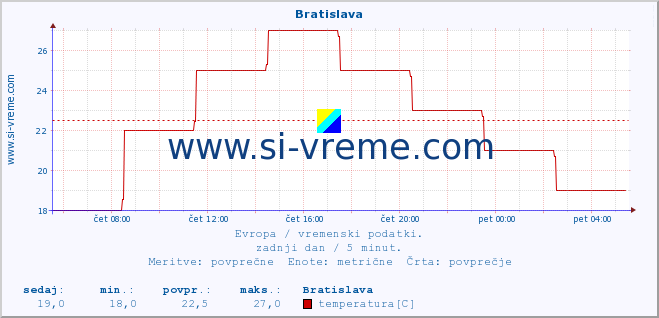 POVPREČJE :: Bratislava :: temperatura | vlaga | hitrost vetra | sunki vetra | tlak | padavine | sneg :: zadnji dan / 5 minut.