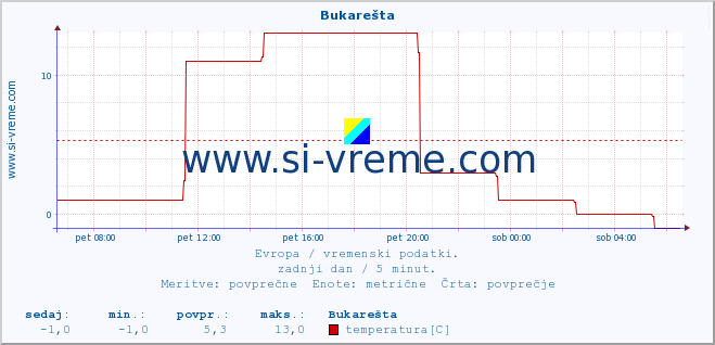 POVPREČJE :: Bukarešta :: temperatura | vlaga | hitrost vetra | sunki vetra | tlak | padavine | sneg :: zadnji dan / 5 minut.