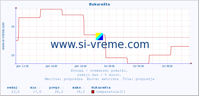 POVPREČJE :: Bukarešta :: temperatura | vlaga | hitrost vetra | sunki vetra | tlak | padavine | sneg :: zadnji dan / 5 minut.