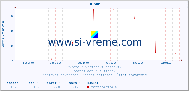 POVPREČJE :: Dublin :: temperatura | vlaga | hitrost vetra | sunki vetra | tlak | padavine | sneg :: zadnji dan / 5 minut.