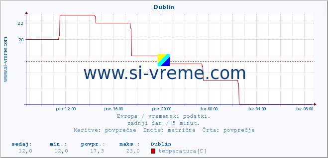 POVPREČJE :: Dublin :: temperatura | vlaga | hitrost vetra | sunki vetra | tlak | padavine | sneg :: zadnji dan / 5 minut.