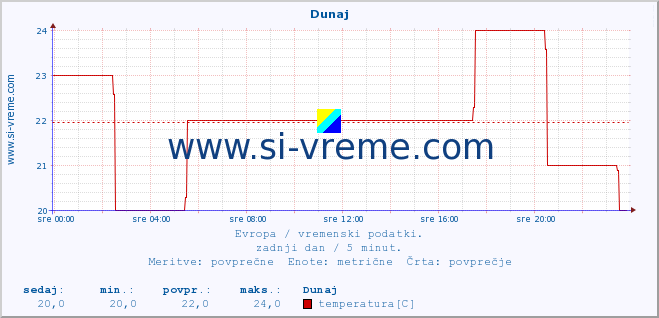 POVPREČJE :: Dunaj :: temperatura | vlaga | hitrost vetra | sunki vetra | tlak | padavine | sneg :: zadnji dan / 5 minut.