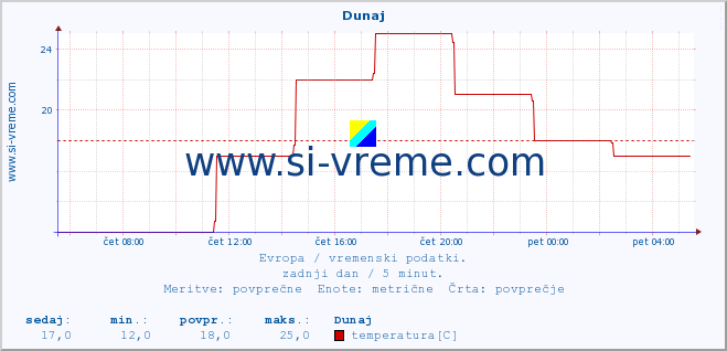 POVPREČJE :: Dunaj :: temperatura | vlaga | hitrost vetra | sunki vetra | tlak | padavine | sneg :: zadnji dan / 5 minut.