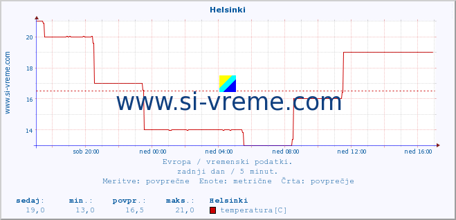 POVPREČJE :: Helsinki :: temperatura | vlaga | hitrost vetra | sunki vetra | tlak | padavine | sneg :: zadnji dan / 5 minut.