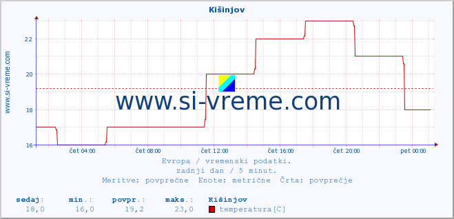 POVPREČJE :: Kišinjov :: temperatura | vlaga | hitrost vetra | sunki vetra | tlak | padavine | sneg :: zadnji dan / 5 minut.