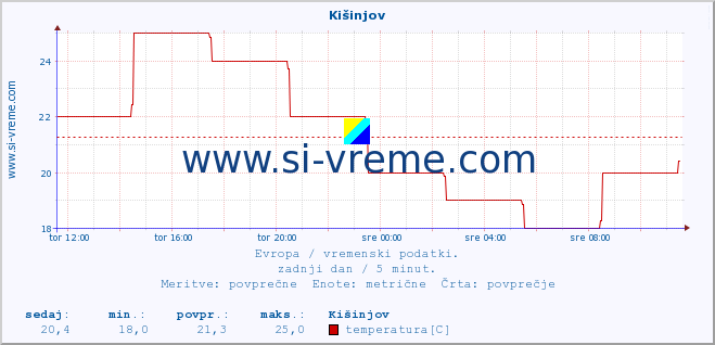 POVPREČJE :: Kišinjov :: temperatura | vlaga | hitrost vetra | sunki vetra | tlak | padavine | sneg :: zadnji dan / 5 minut.