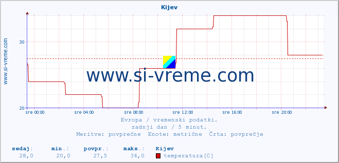 POVPREČJE :: Kijev :: temperatura | vlaga | hitrost vetra | sunki vetra | tlak | padavine | sneg :: zadnji dan / 5 minut.