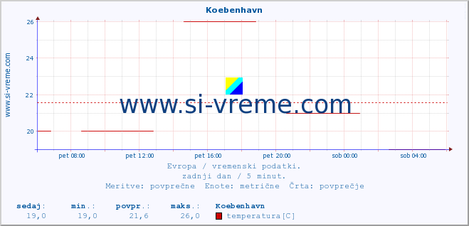 POVPREČJE :: Koebenhavn :: temperatura | vlaga | hitrost vetra | sunki vetra | tlak | padavine | sneg :: zadnji dan / 5 minut.