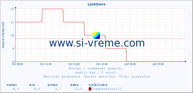 POVPREČJE :: Ljubljana :: temperatura | vlaga | hitrost vetra | sunki vetra | tlak | padavine | sneg :: zadnji dan / 5 minut.