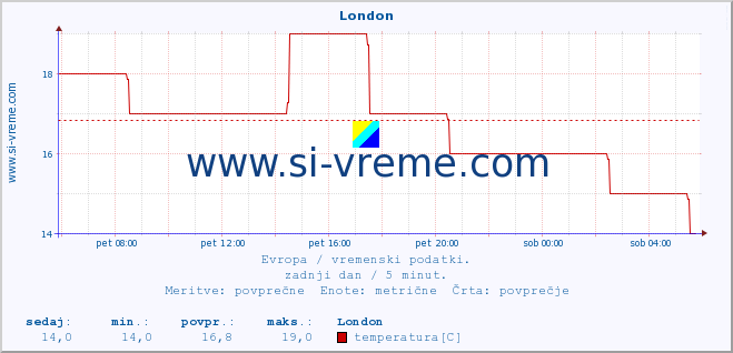 POVPREČJE :: London :: temperatura | vlaga | hitrost vetra | sunki vetra | tlak | padavine | sneg :: zadnji dan / 5 minut.