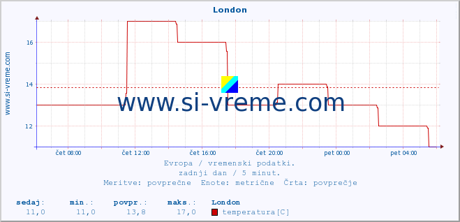 POVPREČJE :: London :: temperatura | vlaga | hitrost vetra | sunki vetra | tlak | padavine | sneg :: zadnji dan / 5 minut.