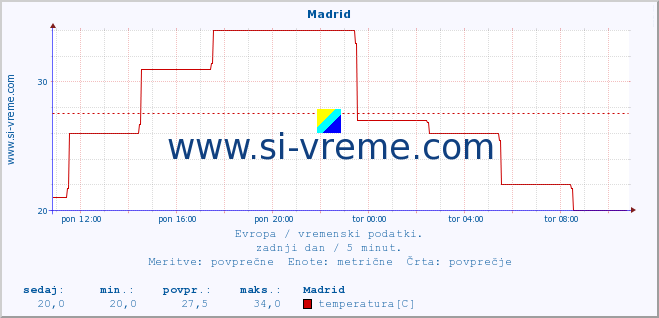 POVPREČJE :: Madrid :: temperatura | vlaga | hitrost vetra | sunki vetra | tlak | padavine | sneg :: zadnji dan / 5 minut.