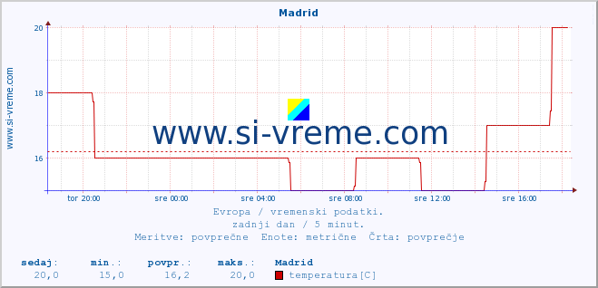 POVPREČJE :: Madrid :: temperatura | vlaga | hitrost vetra | sunki vetra | tlak | padavine | sneg :: zadnji dan / 5 minut.