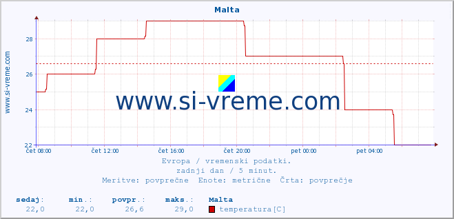 POVPREČJE :: Malta :: temperatura | vlaga | hitrost vetra | sunki vetra | tlak | padavine | sneg :: zadnji dan / 5 minut.