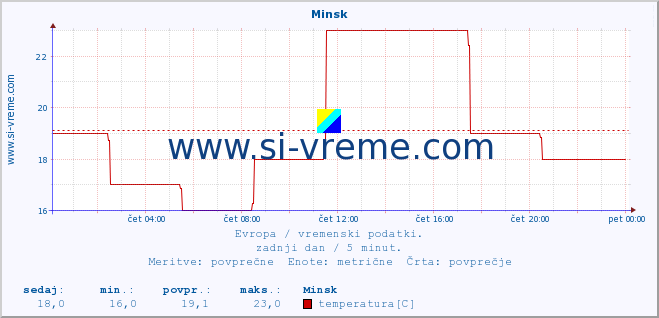 POVPREČJE :: Minsk :: temperatura | vlaga | hitrost vetra | sunki vetra | tlak | padavine | sneg :: zadnji dan / 5 minut.