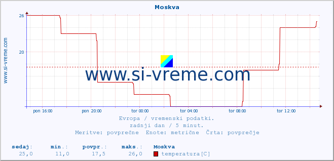 POVPREČJE :: Moskva :: temperatura | vlaga | hitrost vetra | sunki vetra | tlak | padavine | sneg :: zadnji dan / 5 minut.