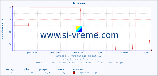 POVPREČJE :: Moskva :: temperatura | vlaga | hitrost vetra | sunki vetra | tlak | padavine | sneg :: zadnji dan / 5 minut.