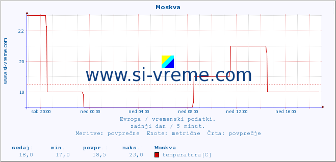 POVPREČJE :: Moskva :: temperatura | vlaga | hitrost vetra | sunki vetra | tlak | padavine | sneg :: zadnji dan / 5 minut.