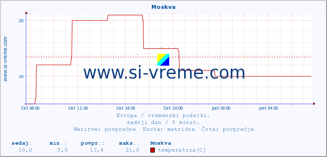 POVPREČJE :: Moskva :: temperatura | vlaga | hitrost vetra | sunki vetra | tlak | padavine | sneg :: zadnji dan / 5 minut.