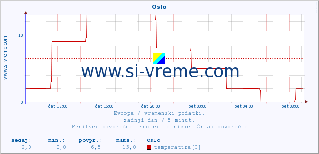 POVPREČJE :: Oslo :: temperatura | vlaga | hitrost vetra | sunki vetra | tlak | padavine | sneg :: zadnji dan / 5 minut.