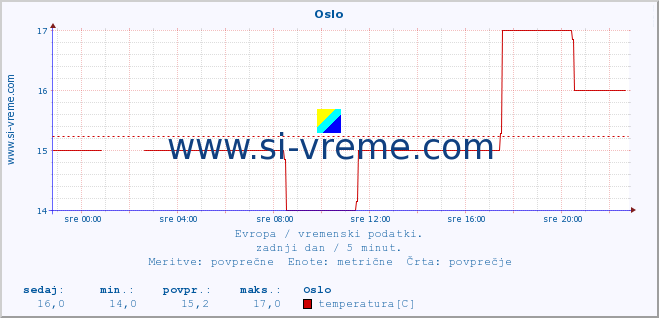 POVPREČJE :: Oslo :: temperatura | vlaga | hitrost vetra | sunki vetra | tlak | padavine | sneg :: zadnji dan / 5 minut.