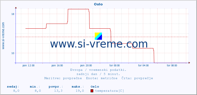 POVPREČJE :: Oslo :: temperatura | vlaga | hitrost vetra | sunki vetra | tlak | padavine | sneg :: zadnji dan / 5 minut.