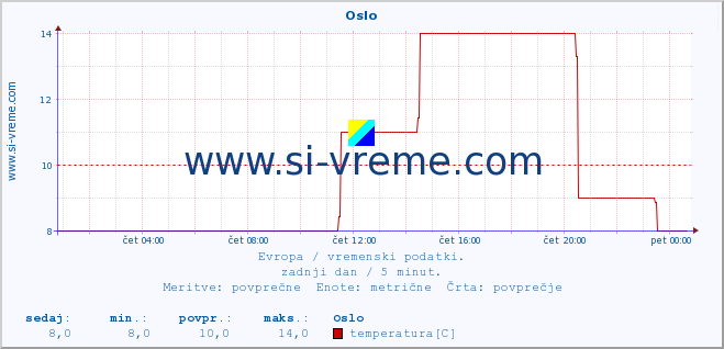 POVPREČJE :: Oslo :: temperatura | vlaga | hitrost vetra | sunki vetra | tlak | padavine | sneg :: zadnji dan / 5 minut.