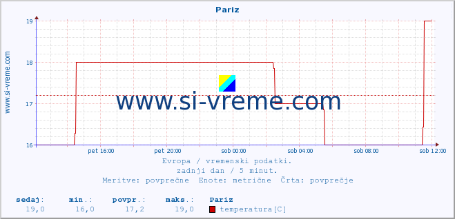 POVPREČJE :: Pariz :: temperatura | vlaga | hitrost vetra | sunki vetra | tlak | padavine | sneg :: zadnji dan / 5 minut.