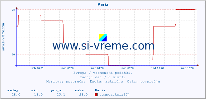 POVPREČJE :: Pariz :: temperatura | vlaga | hitrost vetra | sunki vetra | tlak | padavine | sneg :: zadnji dan / 5 minut.