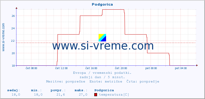 POVPREČJE :: Podgorica :: temperatura | vlaga | hitrost vetra | sunki vetra | tlak | padavine | sneg :: zadnji dan / 5 minut.