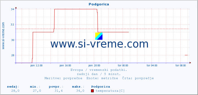 POVPREČJE :: Podgorica :: temperatura | vlaga | hitrost vetra | sunki vetra | tlak | padavine | sneg :: zadnji dan / 5 minut.