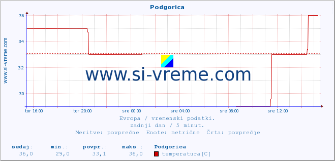 POVPREČJE :: Podgorica :: temperatura | vlaga | hitrost vetra | sunki vetra | tlak | padavine | sneg :: zadnji dan / 5 minut.