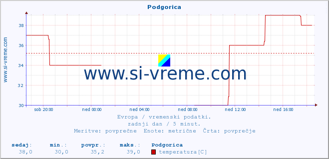 POVPREČJE :: Podgorica :: temperatura | vlaga | hitrost vetra | sunki vetra | tlak | padavine | sneg :: zadnji dan / 5 minut.