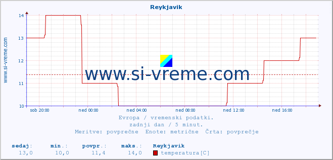 POVPREČJE :: Reykjavik :: temperatura | vlaga | hitrost vetra | sunki vetra | tlak | padavine | sneg :: zadnji dan / 5 minut.