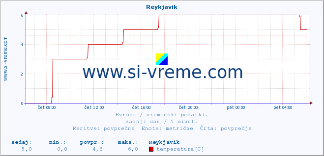 POVPREČJE :: Reykjavik :: temperatura | vlaga | hitrost vetra | sunki vetra | tlak | padavine | sneg :: zadnji dan / 5 minut.