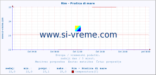 POVPREČJE :: Rim - Pratica di mare :: temperatura | vlaga | hitrost vetra | sunki vetra | tlak | padavine | sneg :: zadnji dan / 5 minut.