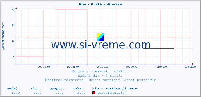 POVPREČJE :: Rim - Pratica di mare :: temperatura | vlaga | hitrost vetra | sunki vetra | tlak | padavine | sneg :: zadnji dan / 5 minut.