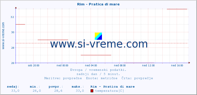 POVPREČJE :: Rim - Pratica di mare :: temperatura | vlaga | hitrost vetra | sunki vetra | tlak | padavine | sneg :: zadnji dan / 5 minut.