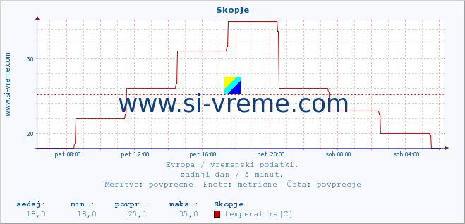 POVPREČJE :: Skopje :: temperatura | vlaga | hitrost vetra | sunki vetra | tlak | padavine | sneg :: zadnji dan / 5 minut.