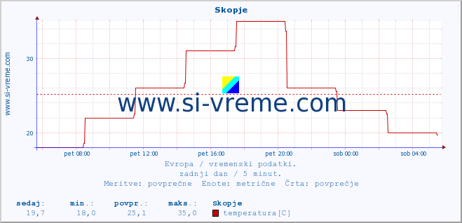 POVPREČJE :: Skopje :: temperatura | vlaga | hitrost vetra | sunki vetra | tlak | padavine | sneg :: zadnji dan / 5 minut.