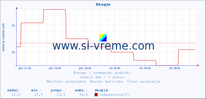 POVPREČJE :: Skopje :: temperatura | vlaga | hitrost vetra | sunki vetra | tlak | padavine | sneg :: zadnji dan / 5 minut.