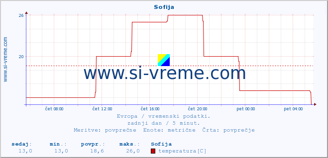 POVPREČJE :: Sofija :: temperatura | vlaga | hitrost vetra | sunki vetra | tlak | padavine | sneg :: zadnji dan / 5 minut.