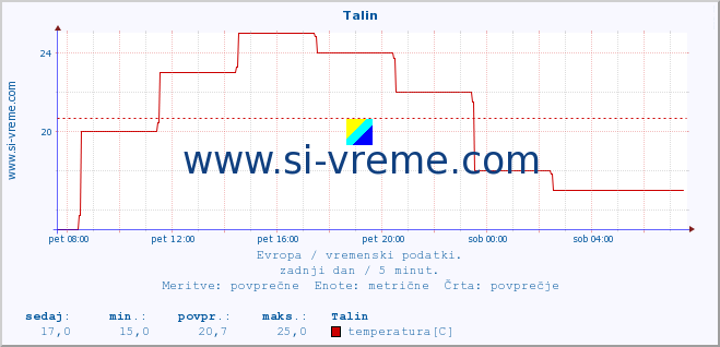 POVPREČJE :: Talin :: temperatura | vlaga | hitrost vetra | sunki vetra | tlak | padavine | sneg :: zadnji dan / 5 minut.