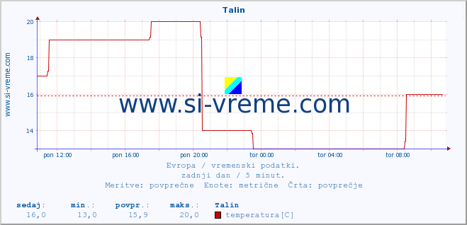 POVPREČJE :: Talin :: temperatura | vlaga | hitrost vetra | sunki vetra | tlak | padavine | sneg :: zadnji dan / 5 minut.