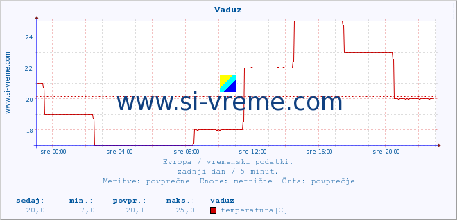 POVPREČJE :: Vaduz :: temperatura | vlaga | hitrost vetra | sunki vetra | tlak | padavine | sneg :: zadnji dan / 5 minut.