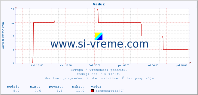 POVPREČJE :: Vaduz :: temperatura | vlaga | hitrost vetra | sunki vetra | tlak | padavine | sneg :: zadnji dan / 5 minut.