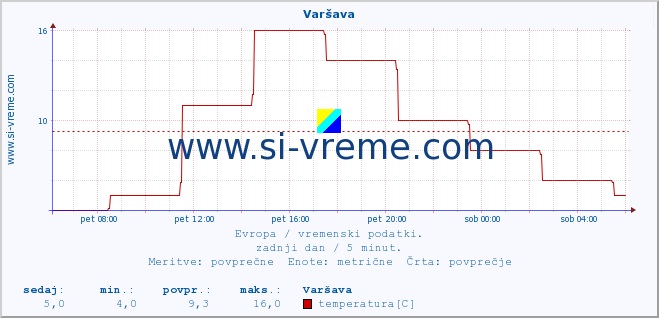 POVPREČJE :: Varšava :: temperatura | vlaga | hitrost vetra | sunki vetra | tlak | padavine | sneg :: zadnji dan / 5 minut.